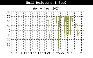 Soil Moisture 1 History