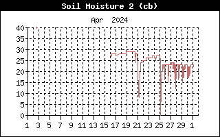 Soil Moisture 2 History